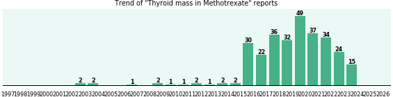 Could Methotrexate cause Thyroid mass? Could Methotrexate cause Thyroid mass?